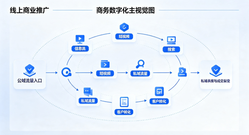 桓仁满族自治县线上商业推广怎么做？全域流量闭环搭建与低成本转化实战指南